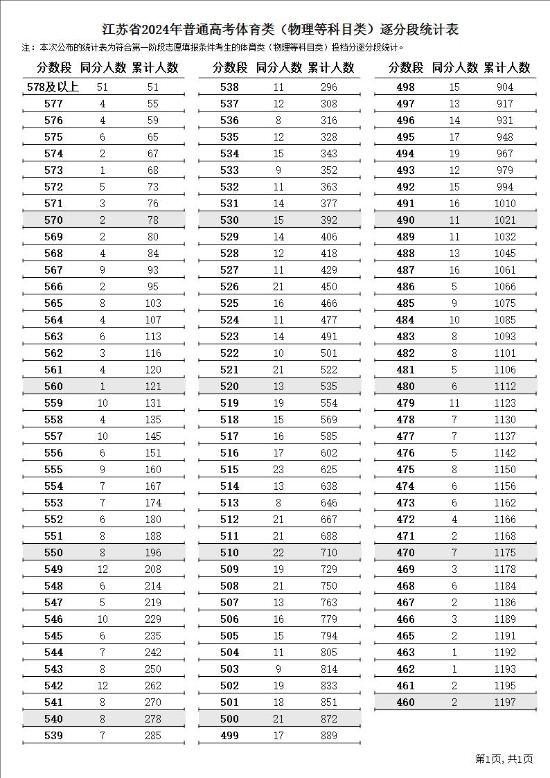 2024江苏体育高考一分一段表（含2022-2023历年）