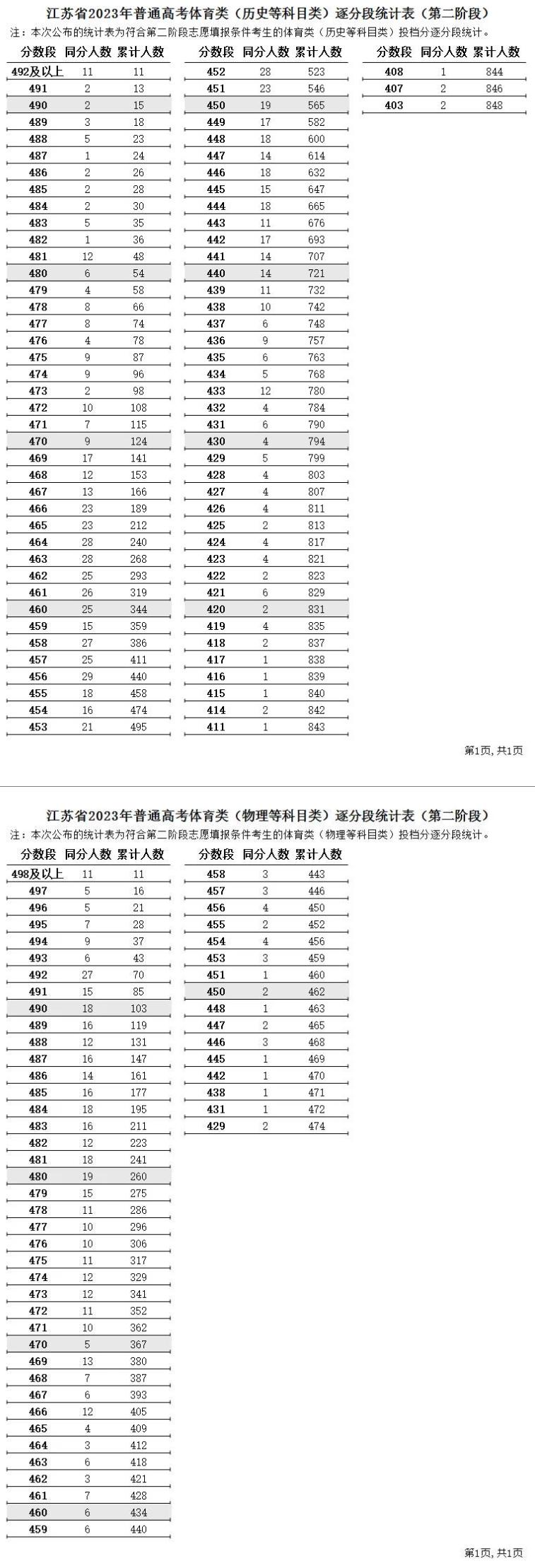 2024江苏体育高考一分一段表（含2022-2023历年）