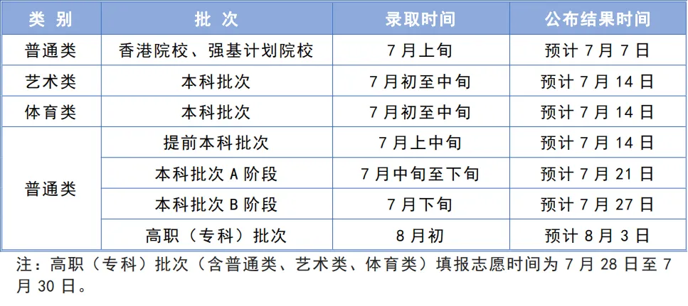 2024天津专科录取查询时间