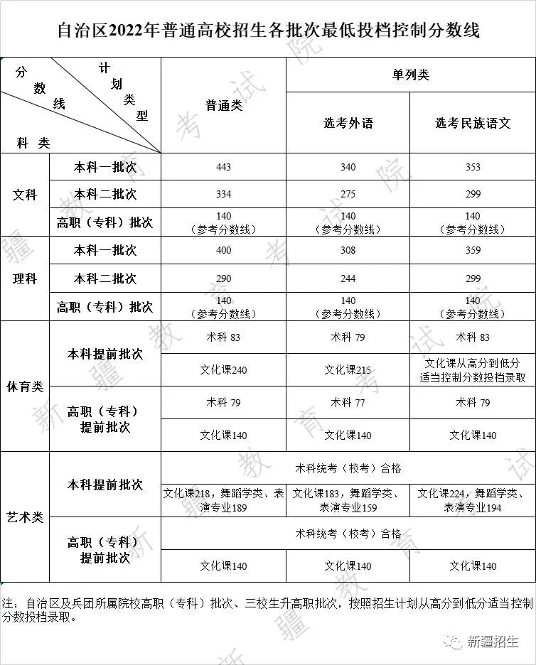 2024新疆高考多少分能上本科大学（含2022-2023历年）