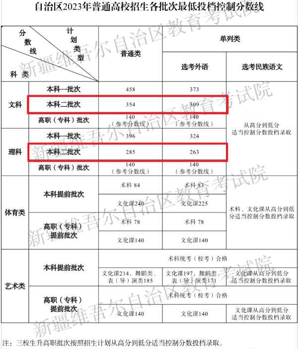 2024新疆高考多少分能上二本大学（含2022-2023历年）