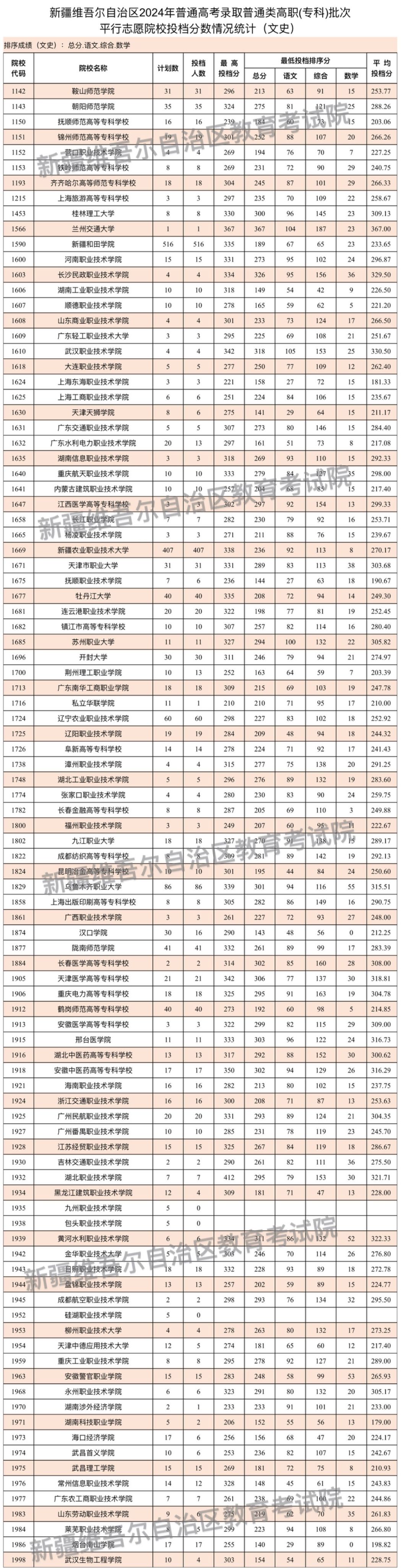 2024年新疆专科投档分数线（文科）