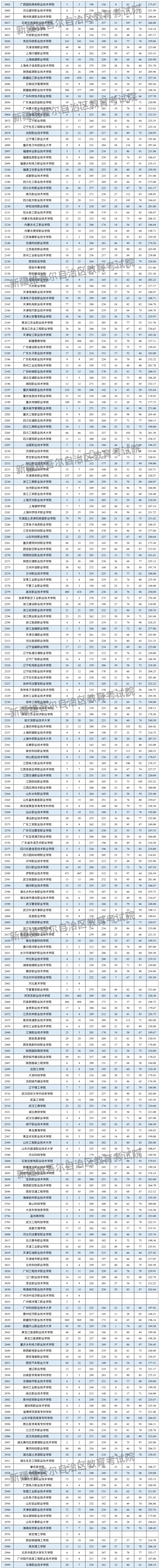 2024年新疆专科投档分数线（理科）