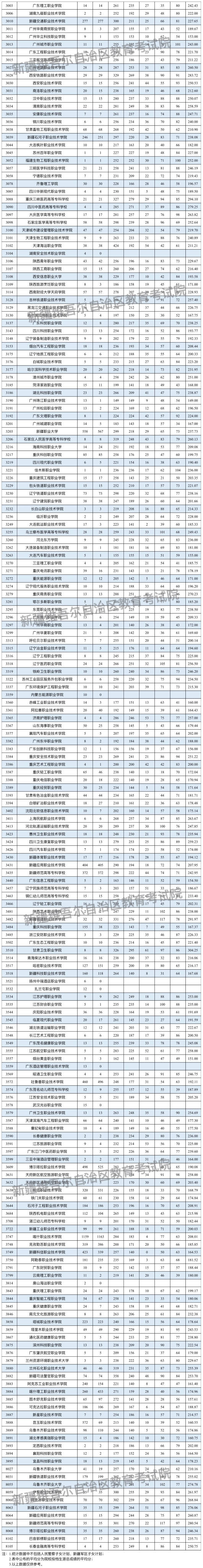 2024年新疆专科投档分数线（理科）