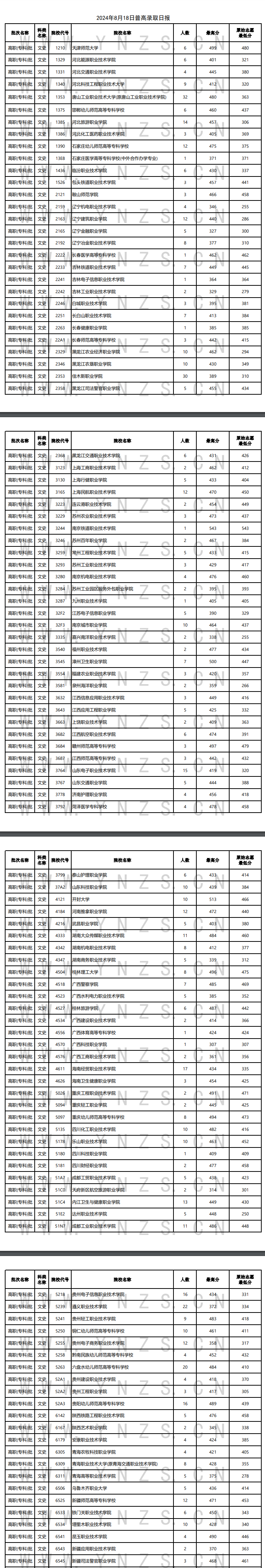 2024年云南专科投档分数线（文科）