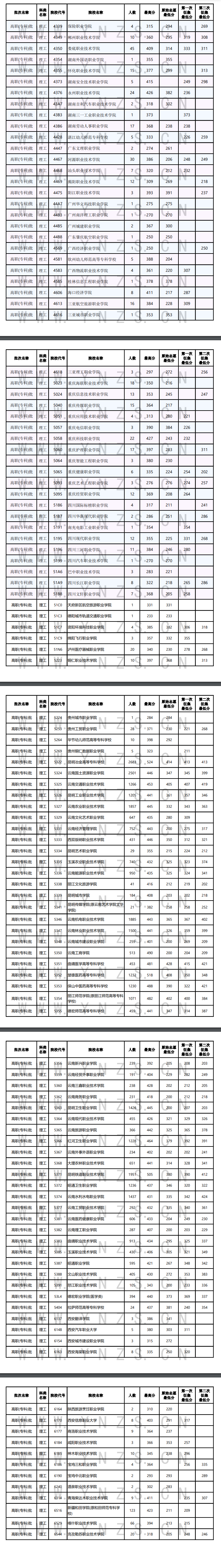 2024年云南专科投档分数线（理科）