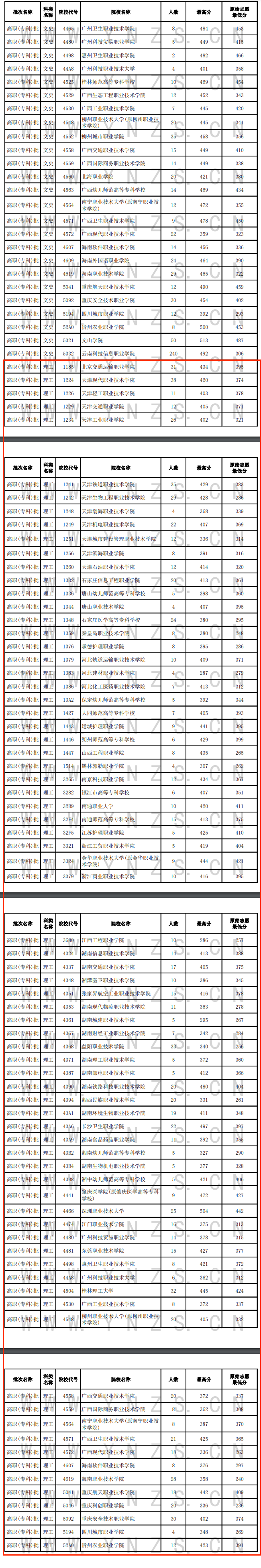 2024年云南专科投档分数线（理科）