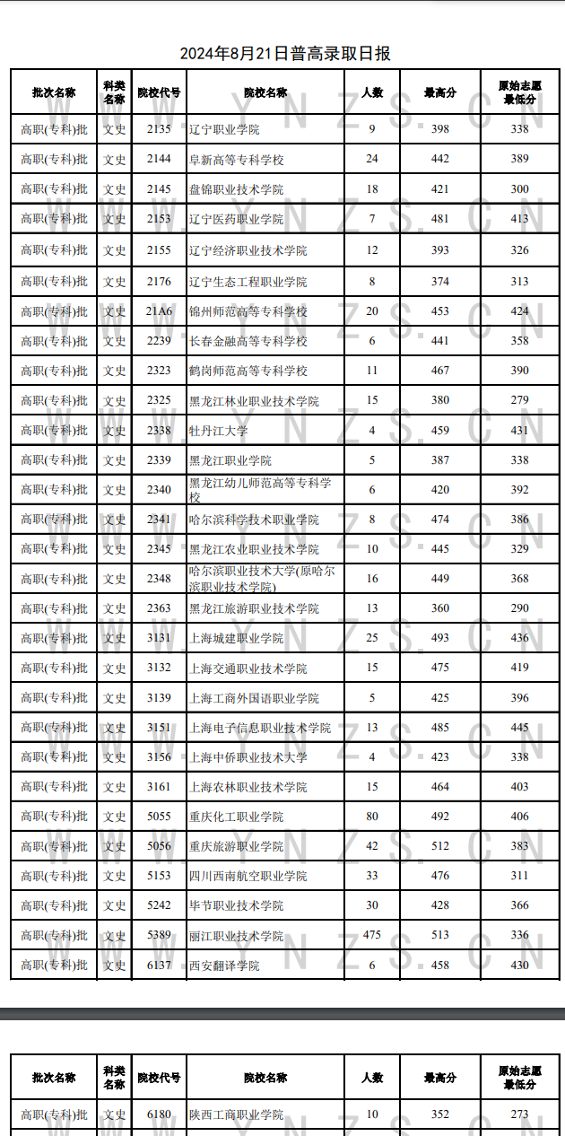 2024年云南专科投档分数线（文科）