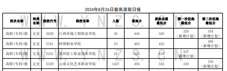 2024年云南专科投档分数线（文科）