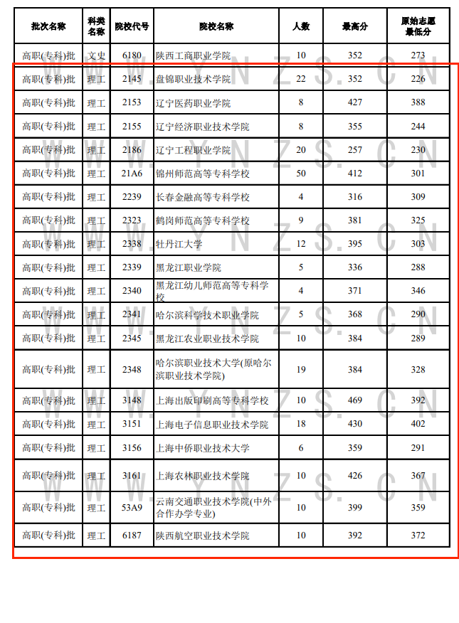 2024年云南专科投档分数线（理科）