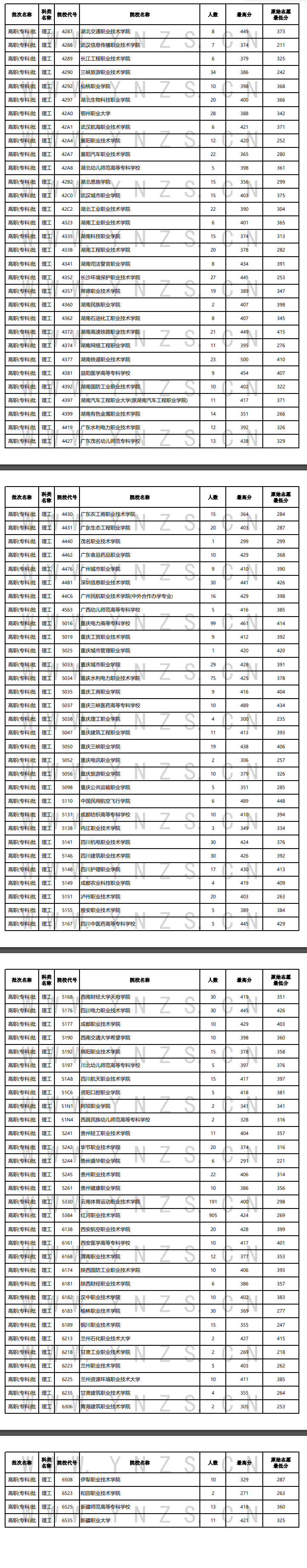 2024年云南专科投档分数线（理科）