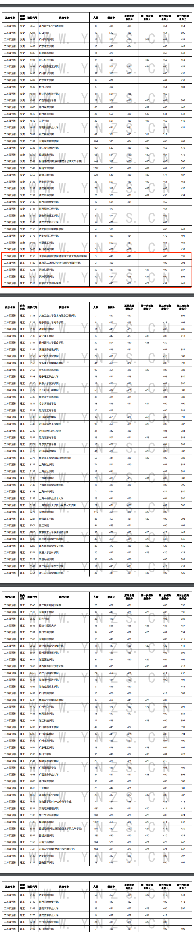 2024年云南二本及预科投档分数线（理科）