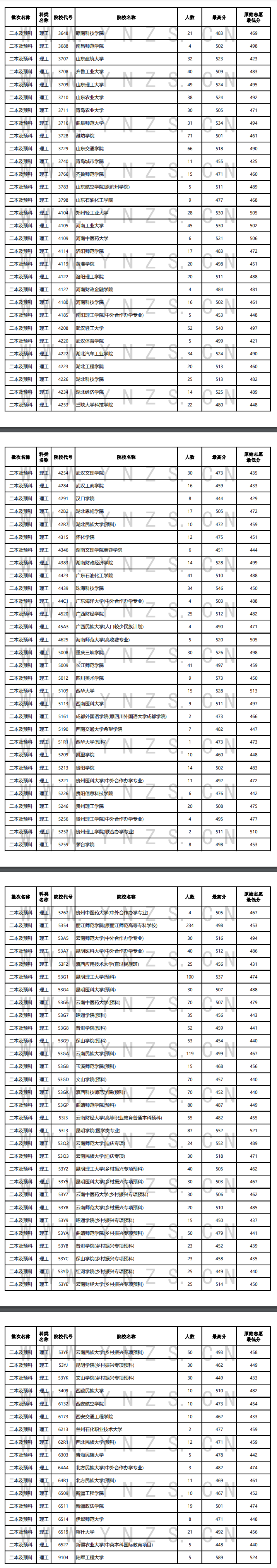 2024年云南二本及预科投档分数线（理科）