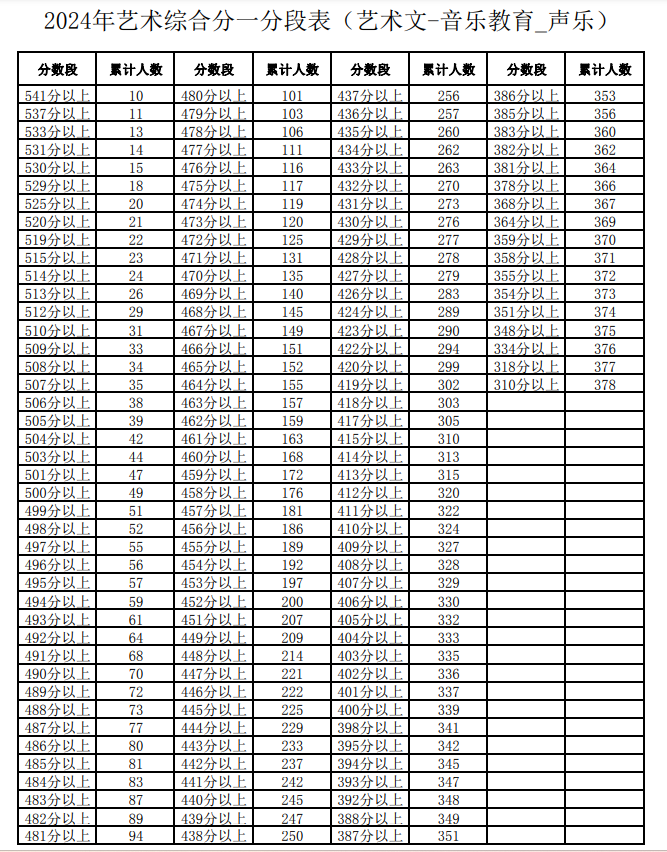 2024宁夏艺术高考一分一段表（美术类、音乐类、舞蹈类...）
