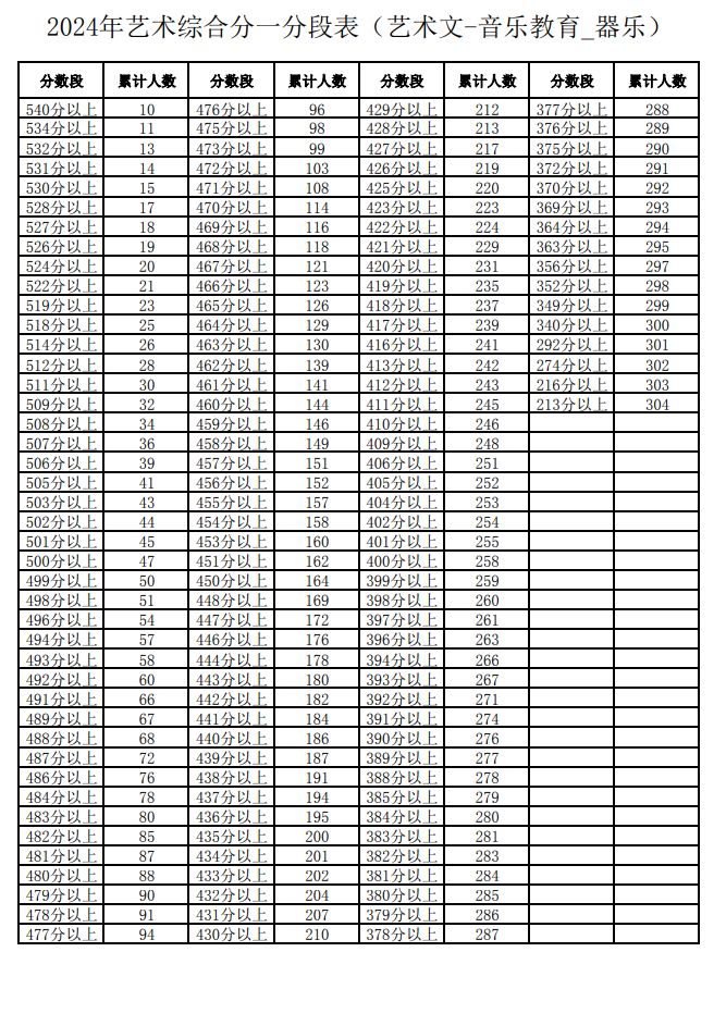 2024宁夏艺术高考一分一段表（美术类、音乐类、舞蹈类...）