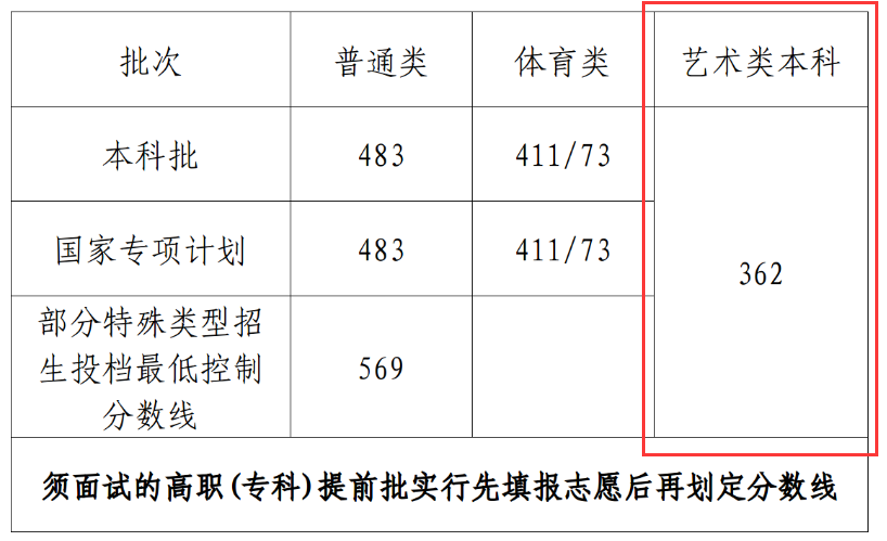 2024海南艺术高考分数线一览表（含2022-2023历年）