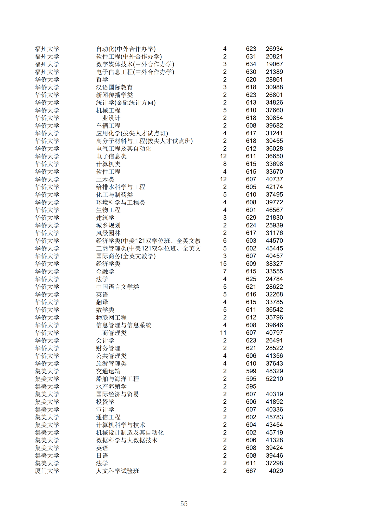 2019浙江一段投档分数线