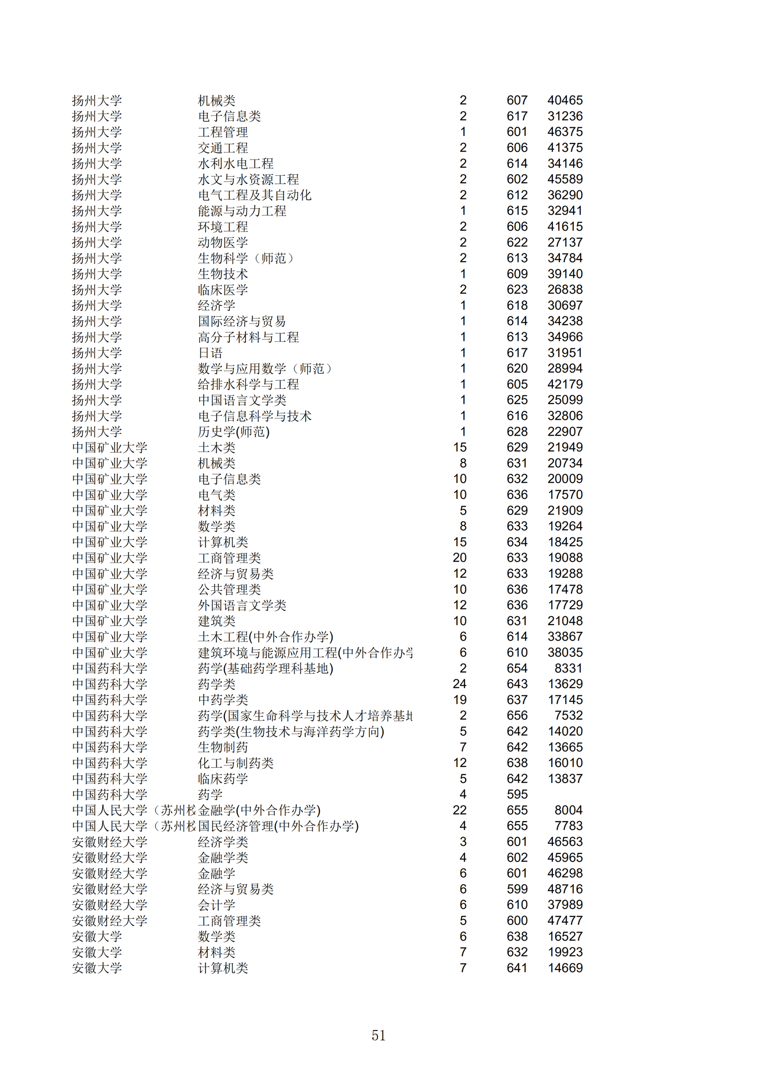 2019浙江一段投档分数线