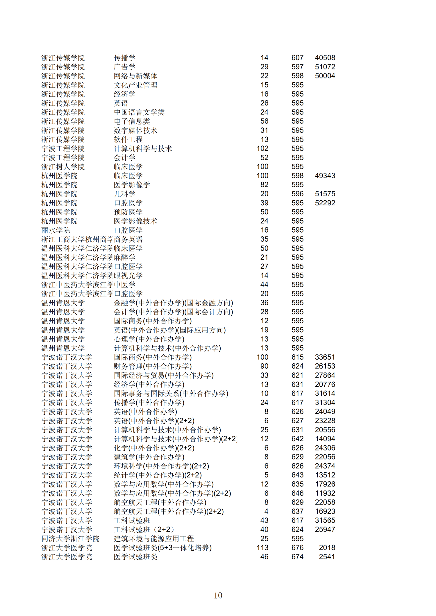 2019浙江一段投档分数线