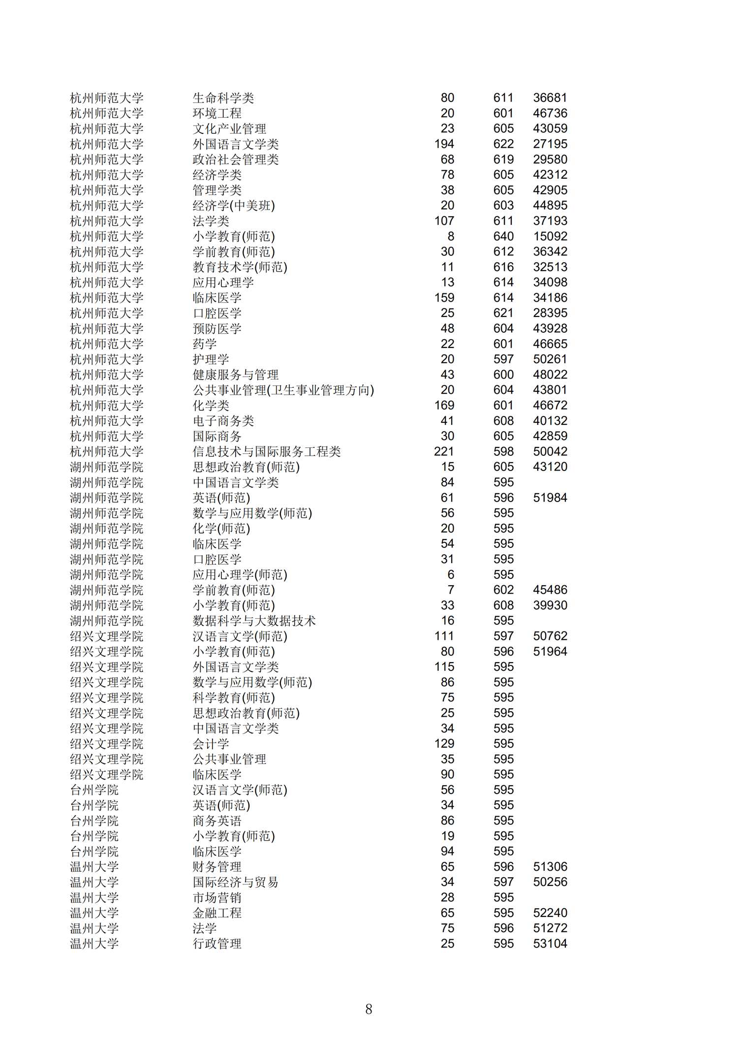 2019浙江一段投档分数线