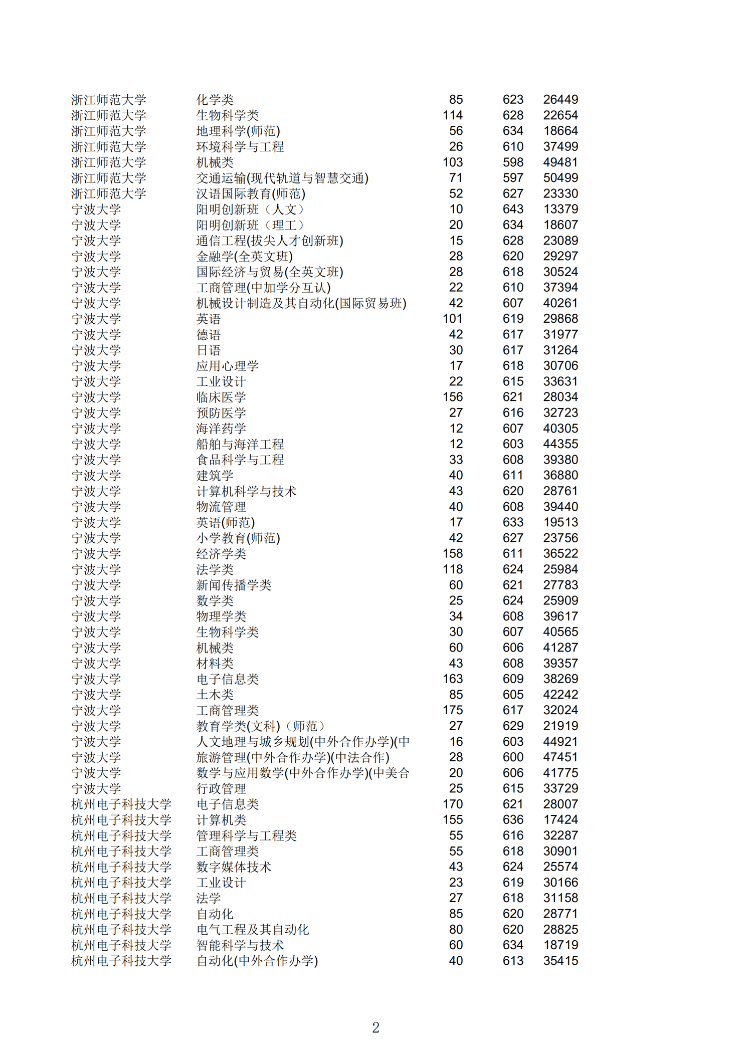 2019浙江一段投档分数线