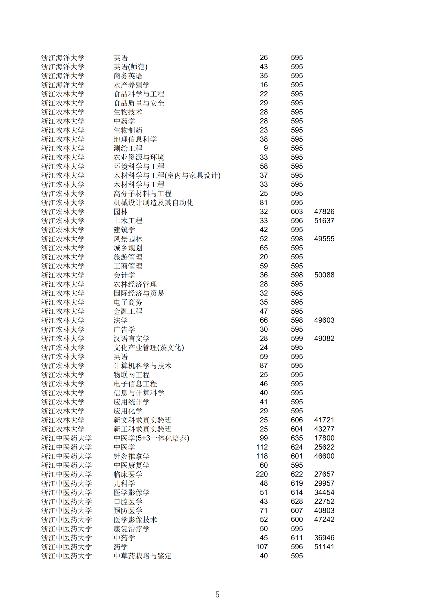 2019浙江一段投档分数线