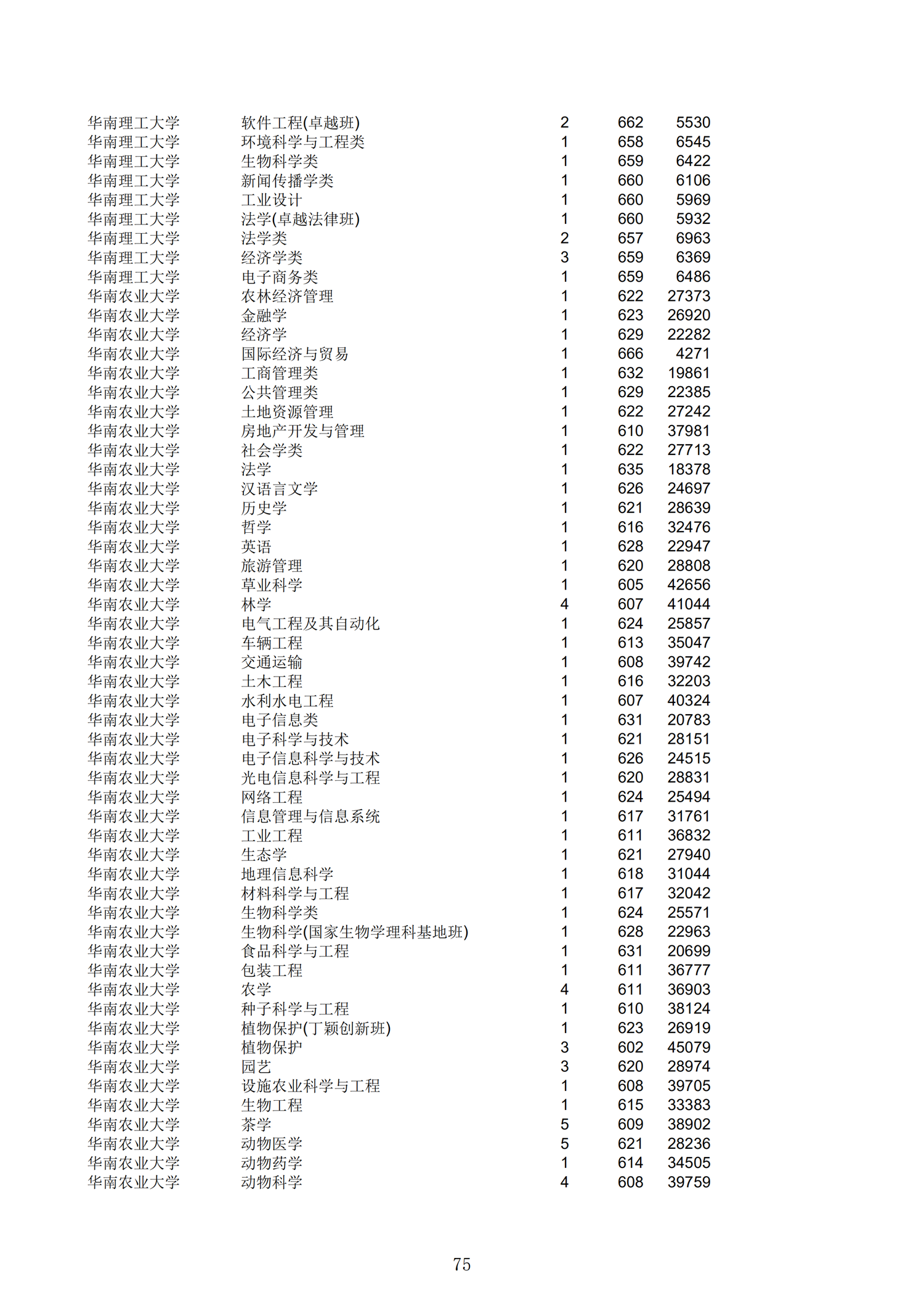 2019浙江一段投档分数线