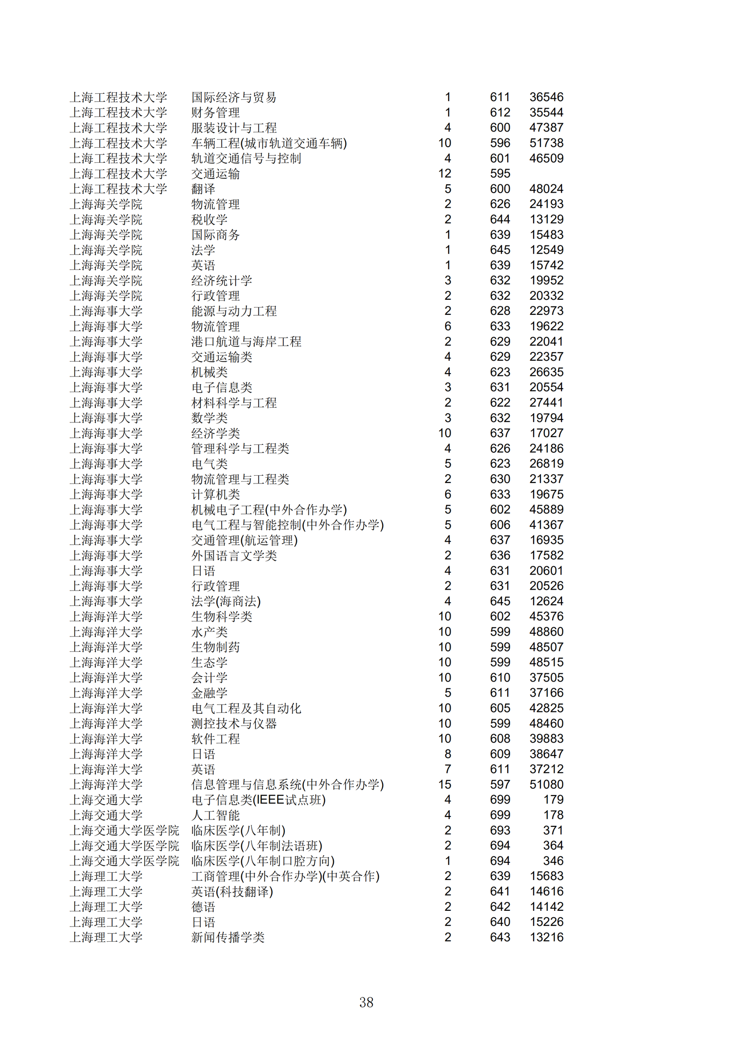 2019浙江一段投档分数线