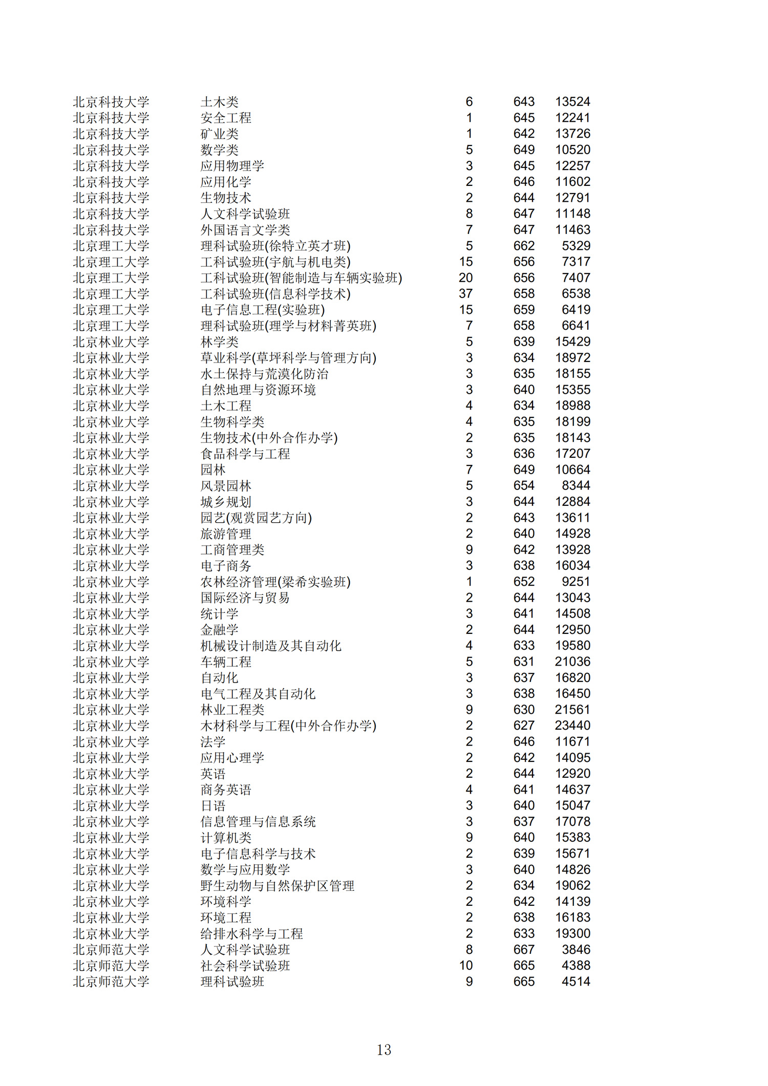 2019浙江一段投档分数线