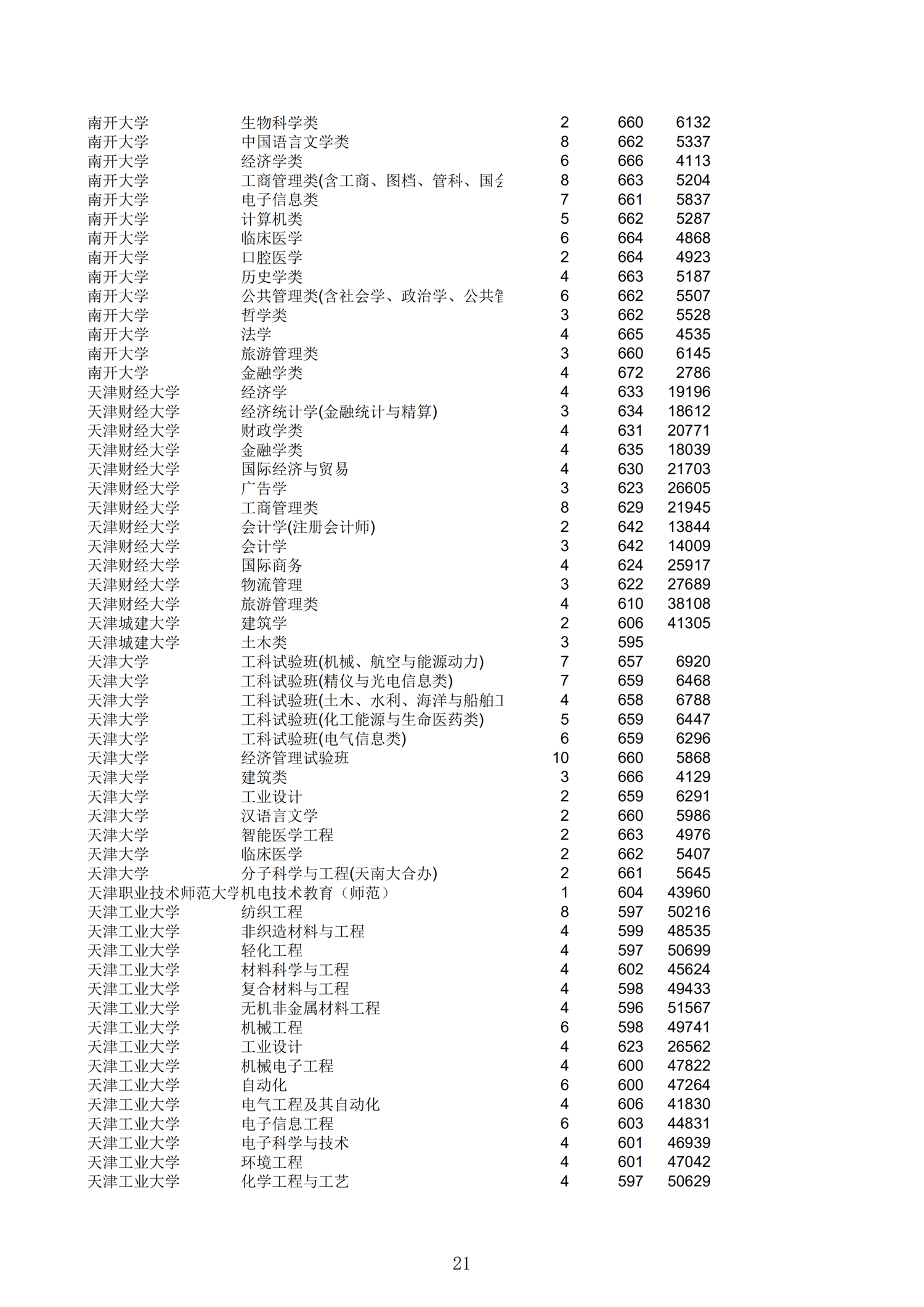 2019浙江一段投档分数线