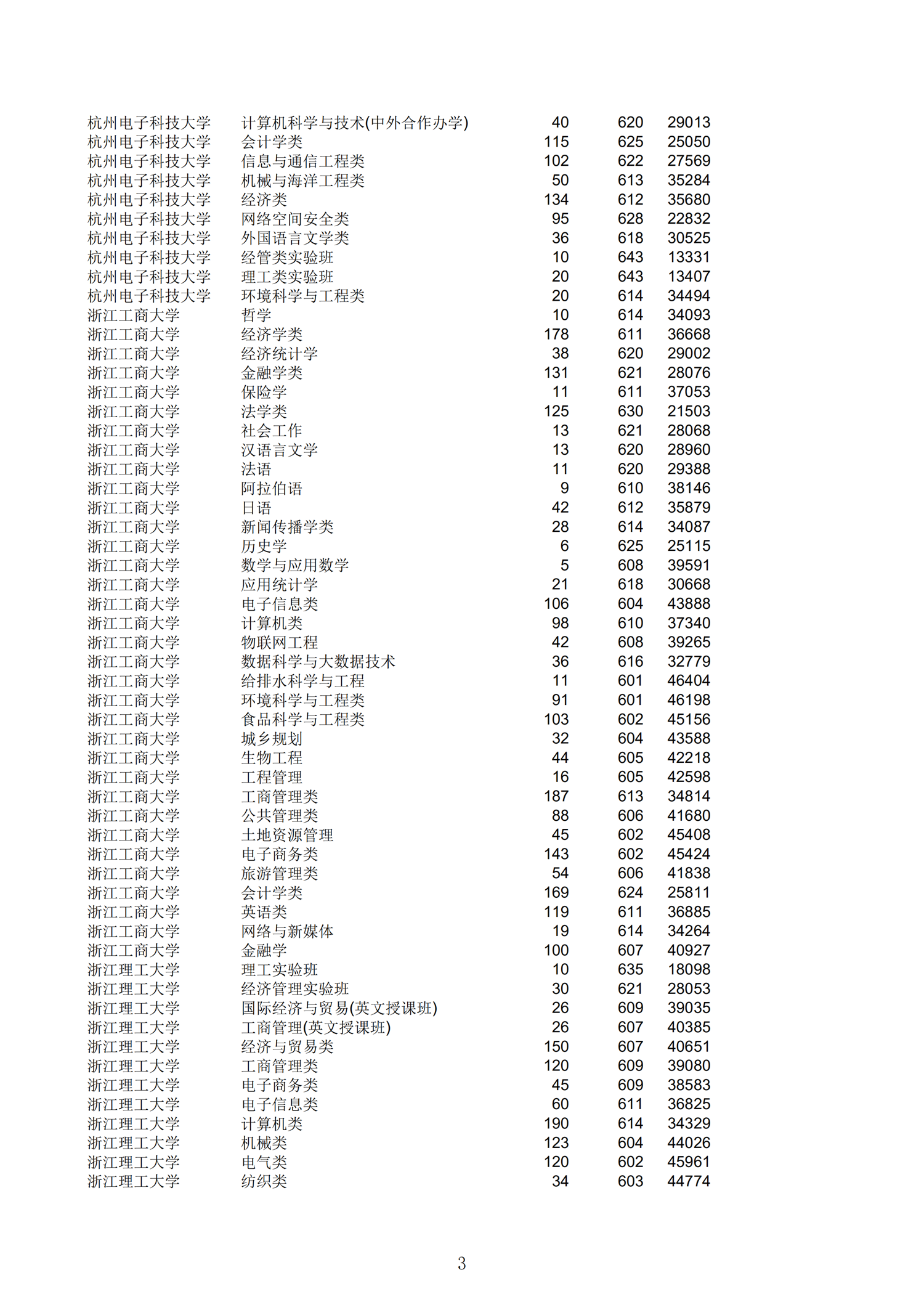 2019浙江一段投档分数线