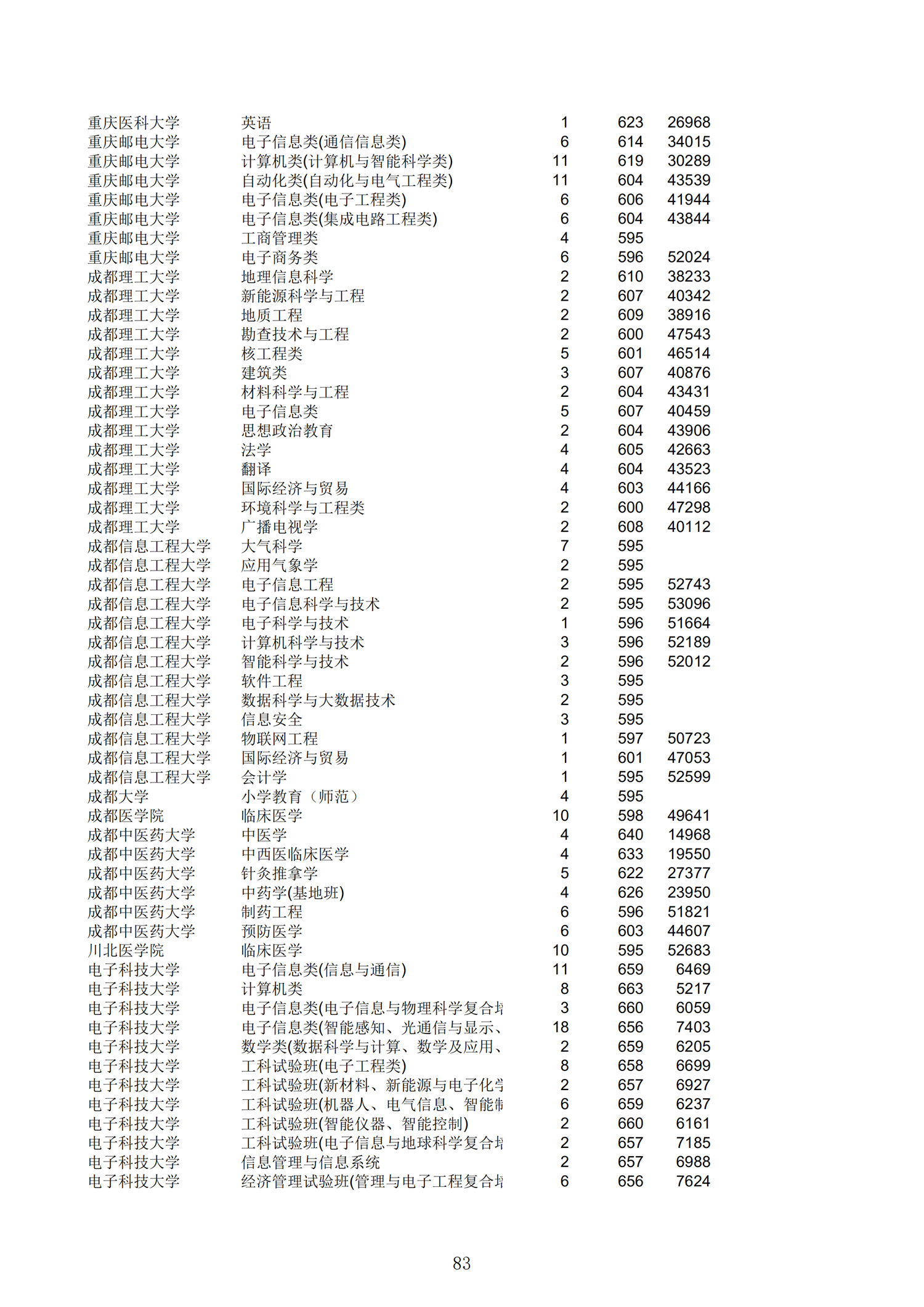 2019浙江一段投档分数线