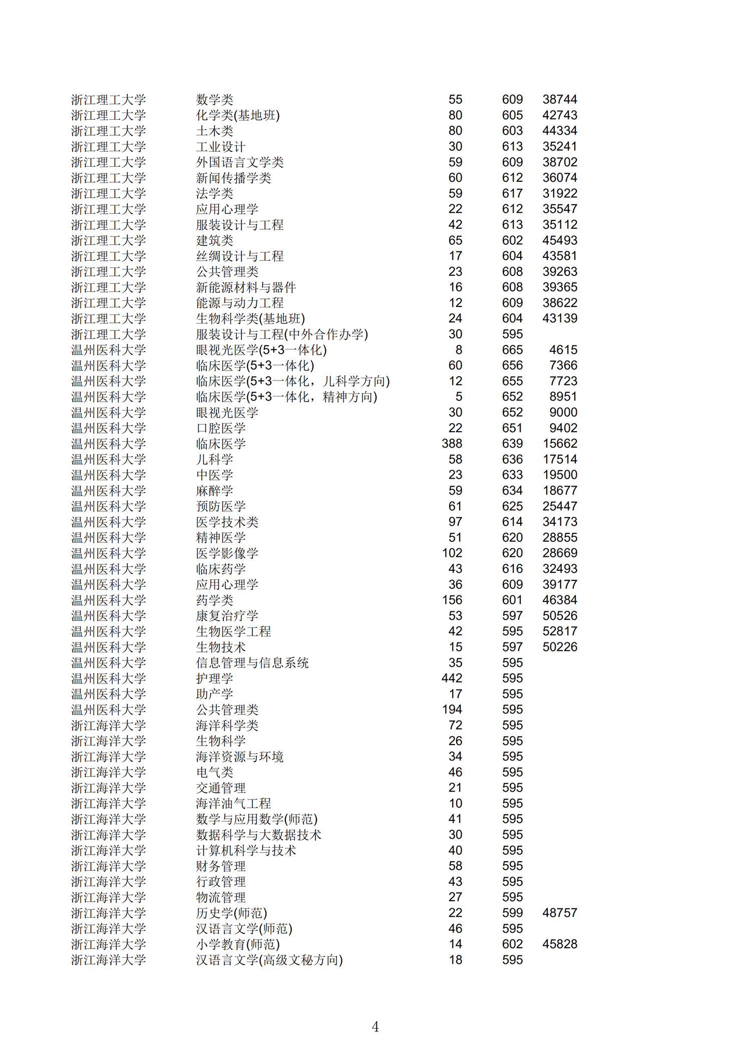 2019浙江一段投档分数线