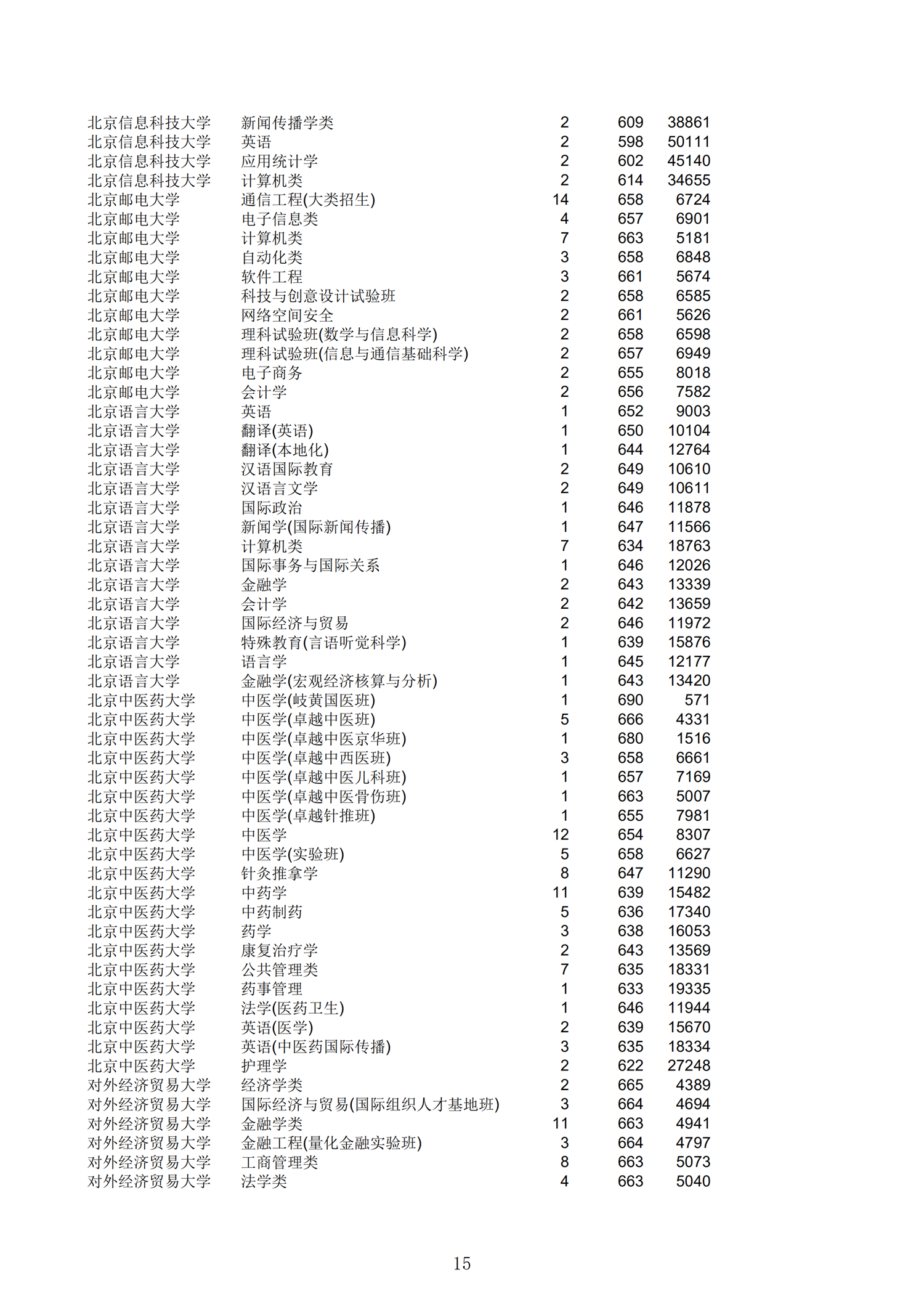 2019浙江一段投档分数线