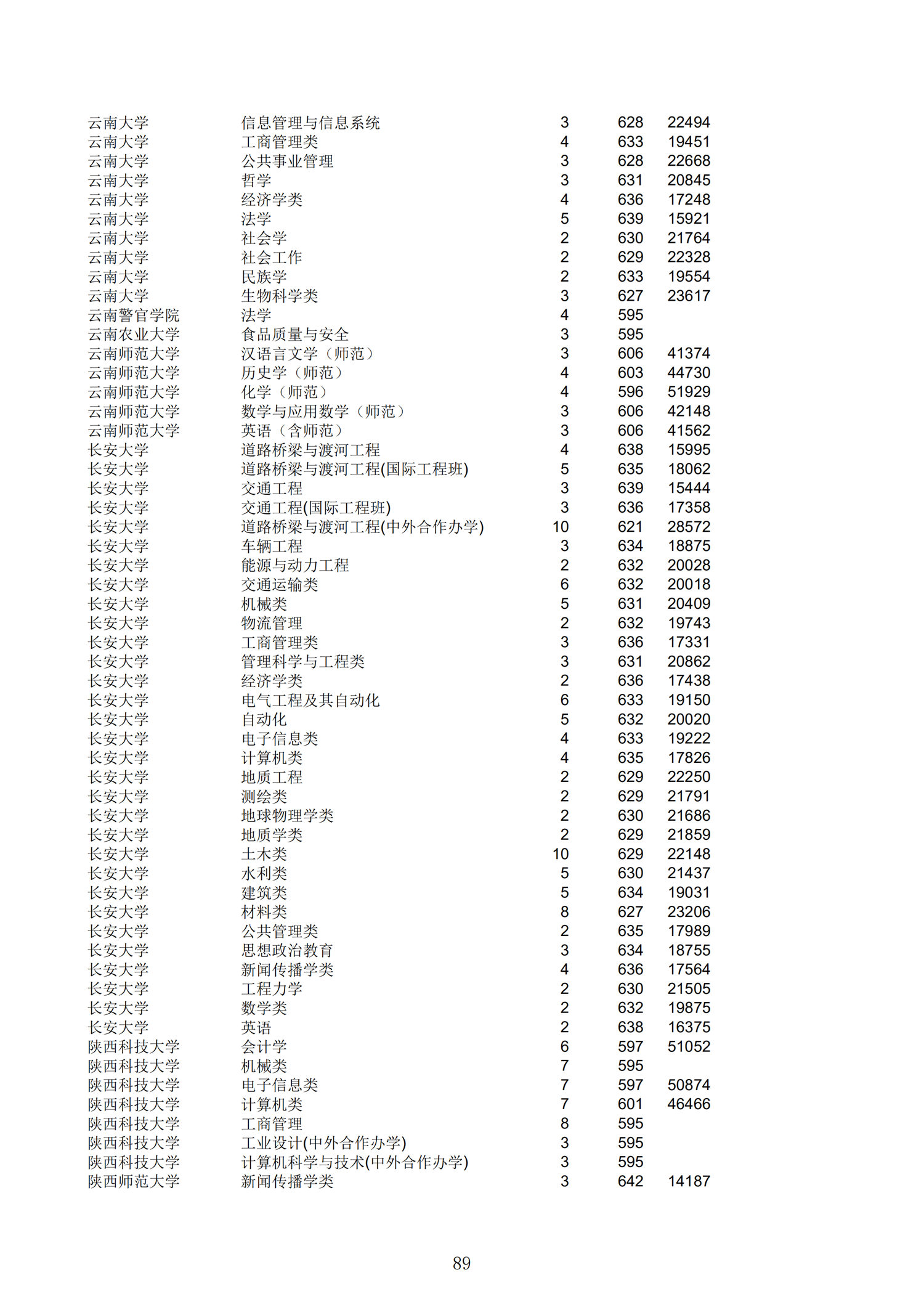 2019浙江一段投档分数线