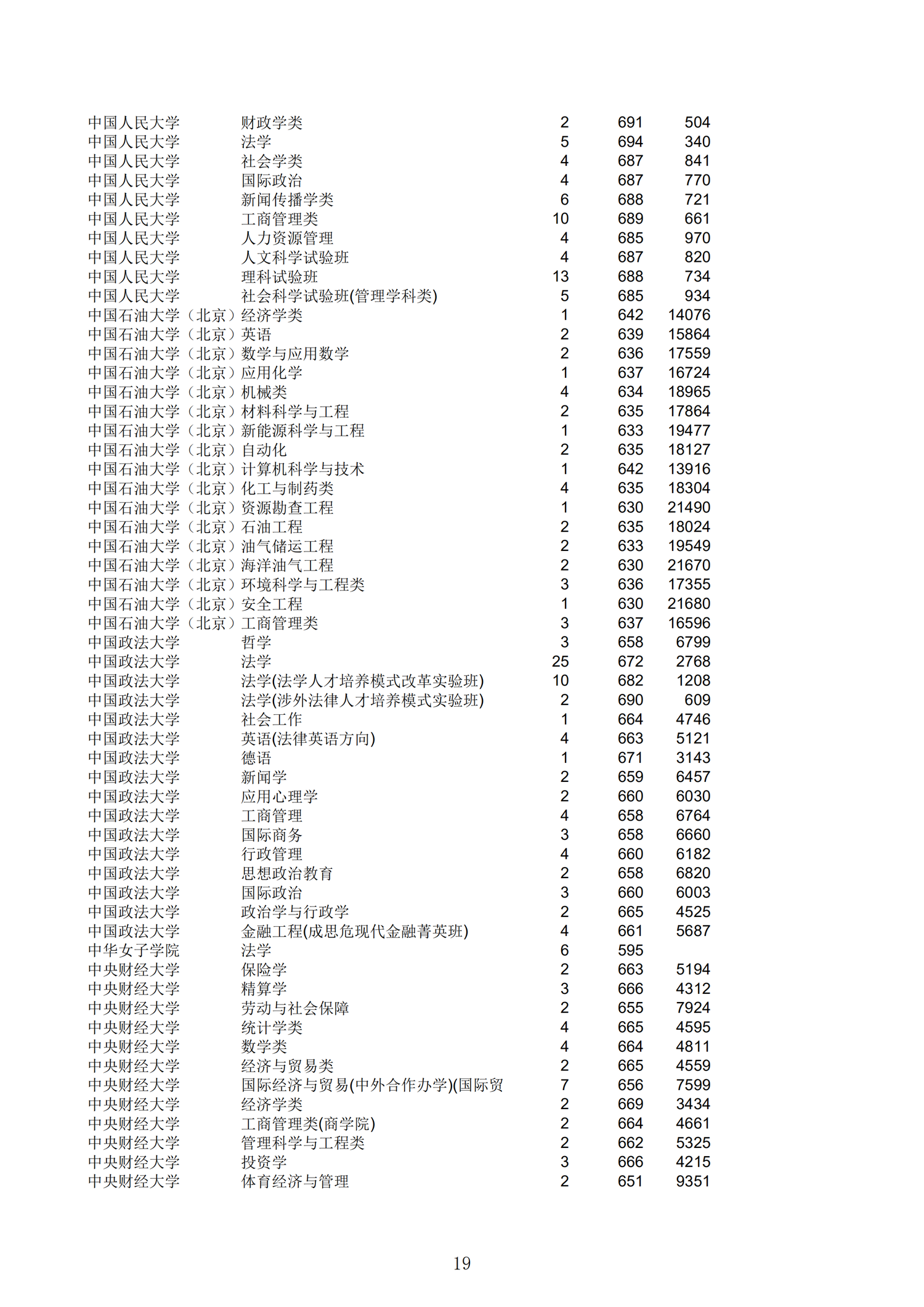 2019浙江一段投档分数线