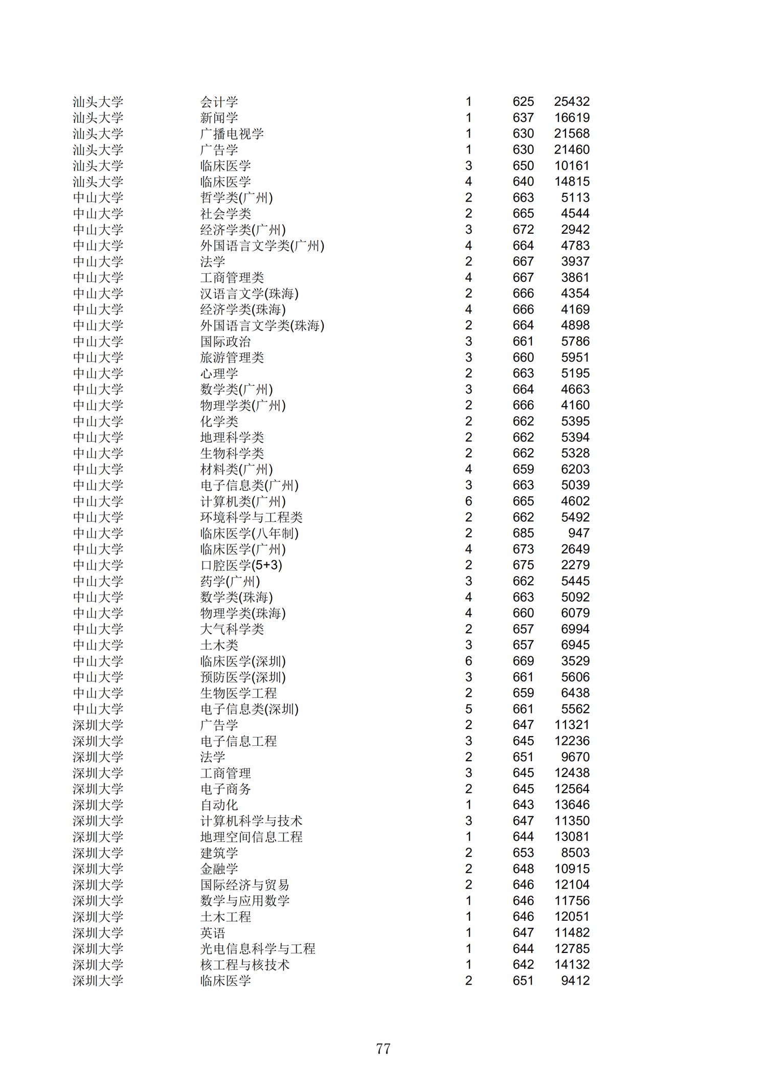 2019浙江一段投档分数线