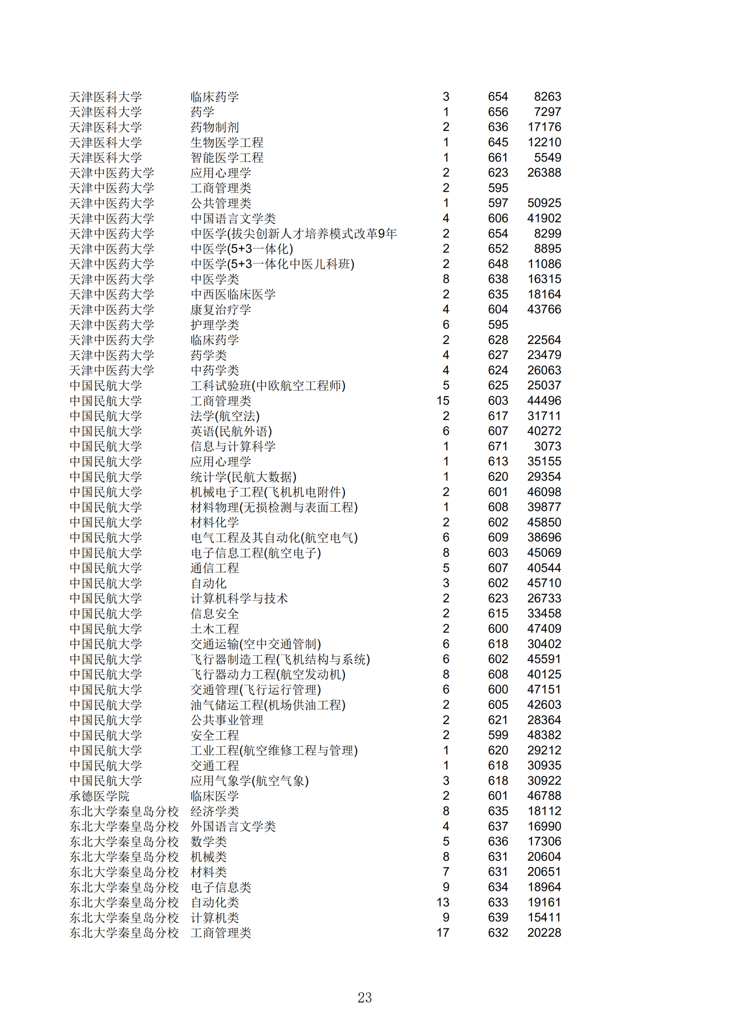 2019浙江一段投档分数线