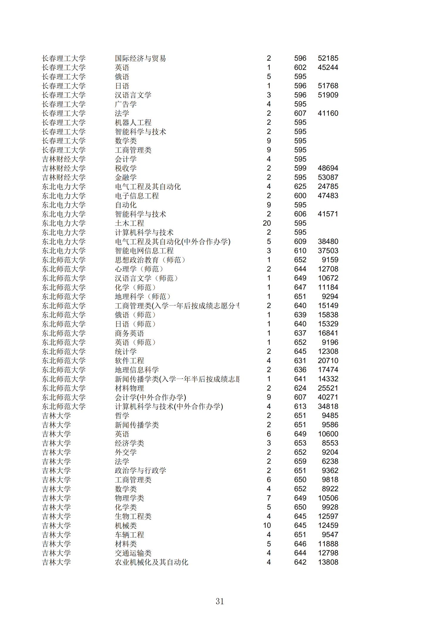 2019浙江一段投档分数线