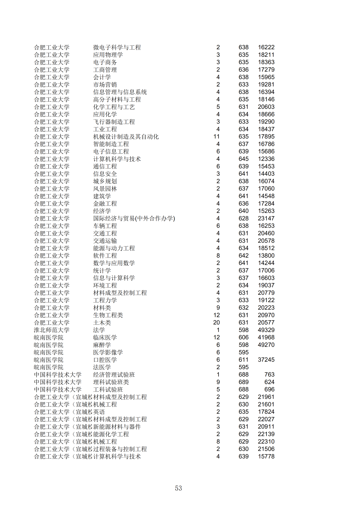 2019浙江一段投档分数线