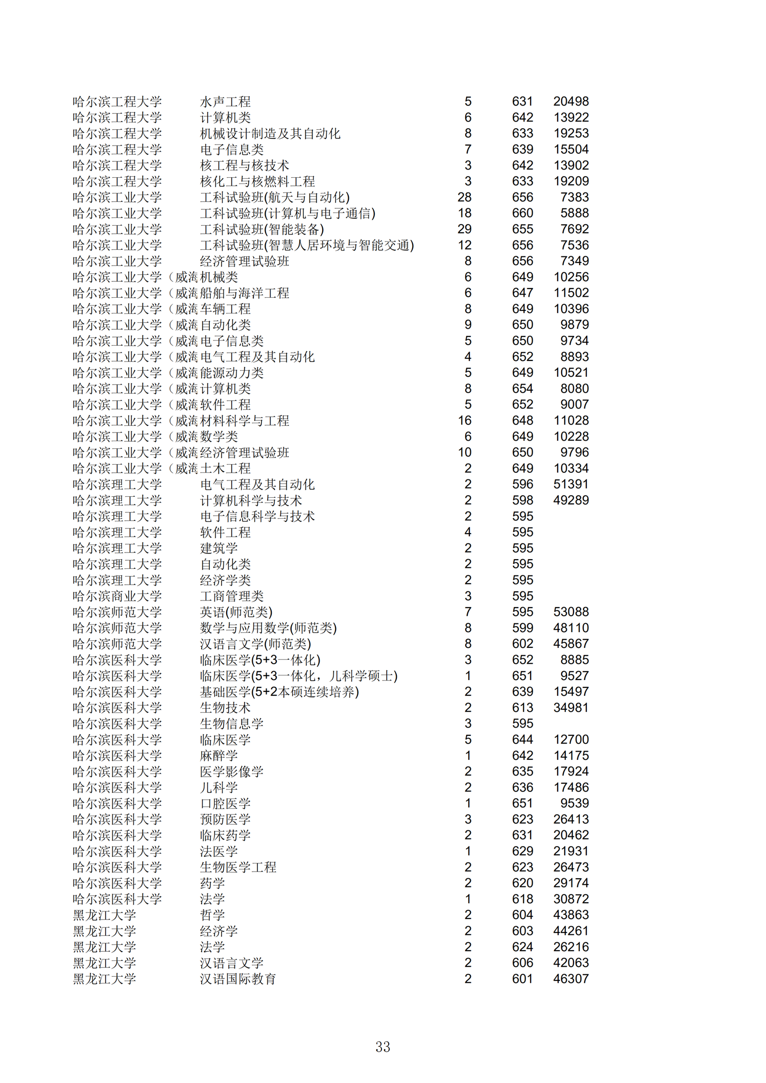 2019浙江一段投档分数线