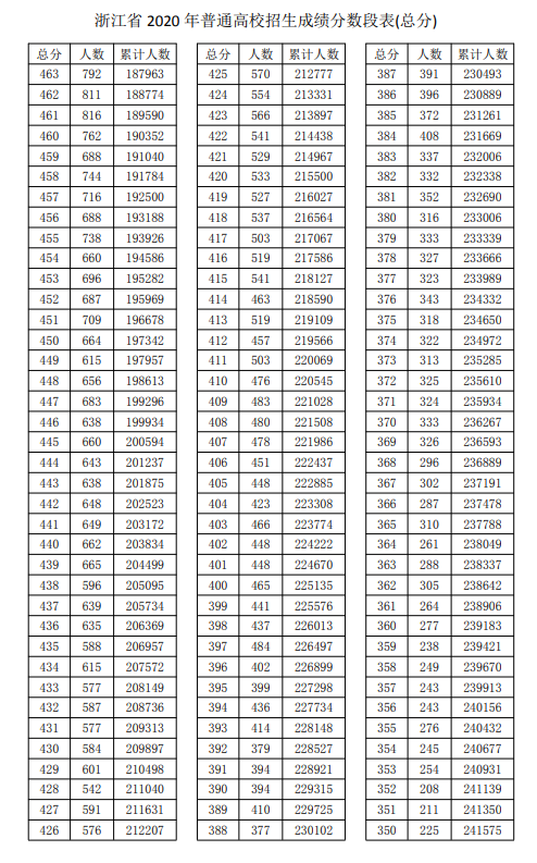 2020浙江高考一分一段表