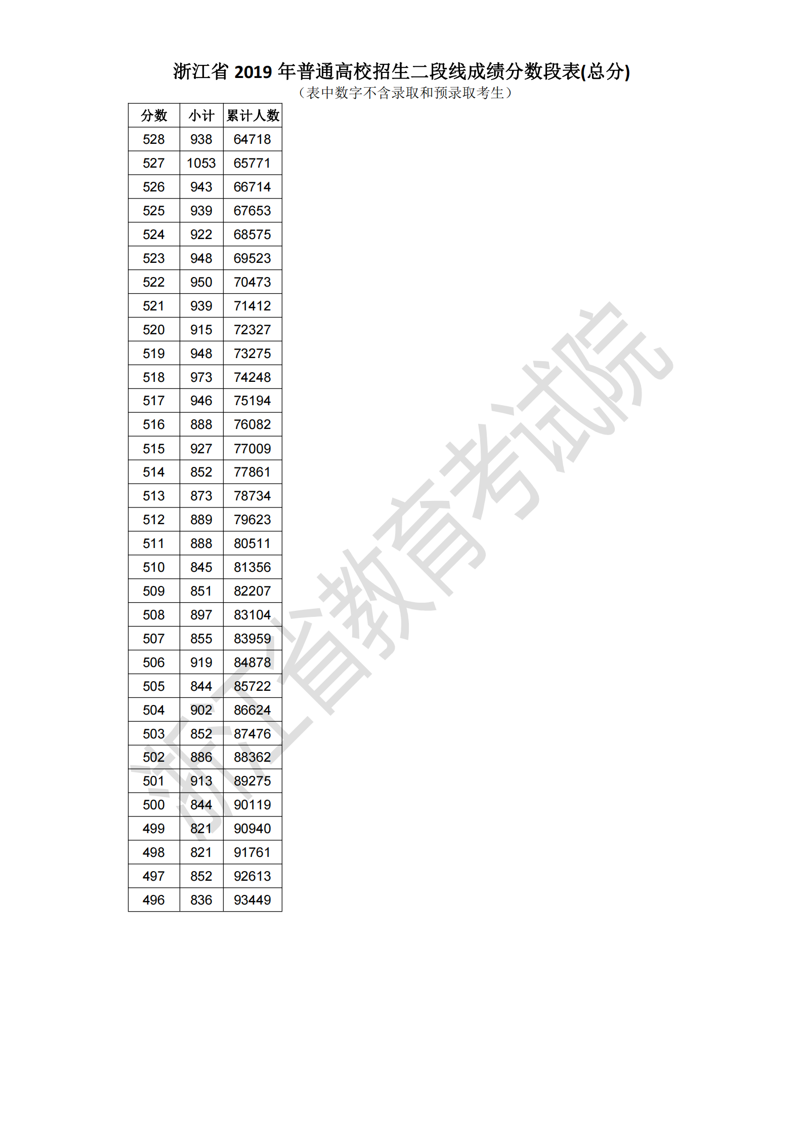 2019浙江高考一分一段表