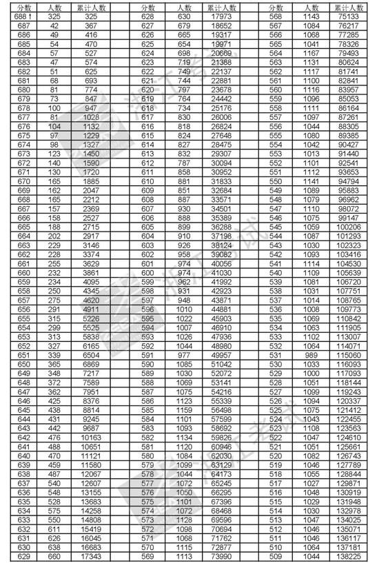 2018浙江高考一分一段表