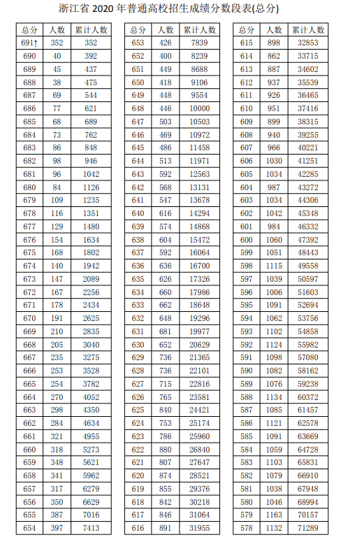 2020浙江高考一分一段表