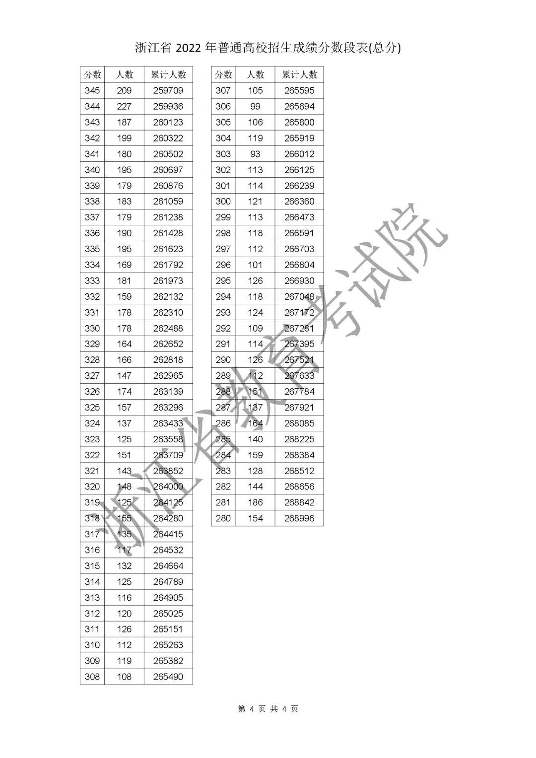 2022浙江高考一分一段表