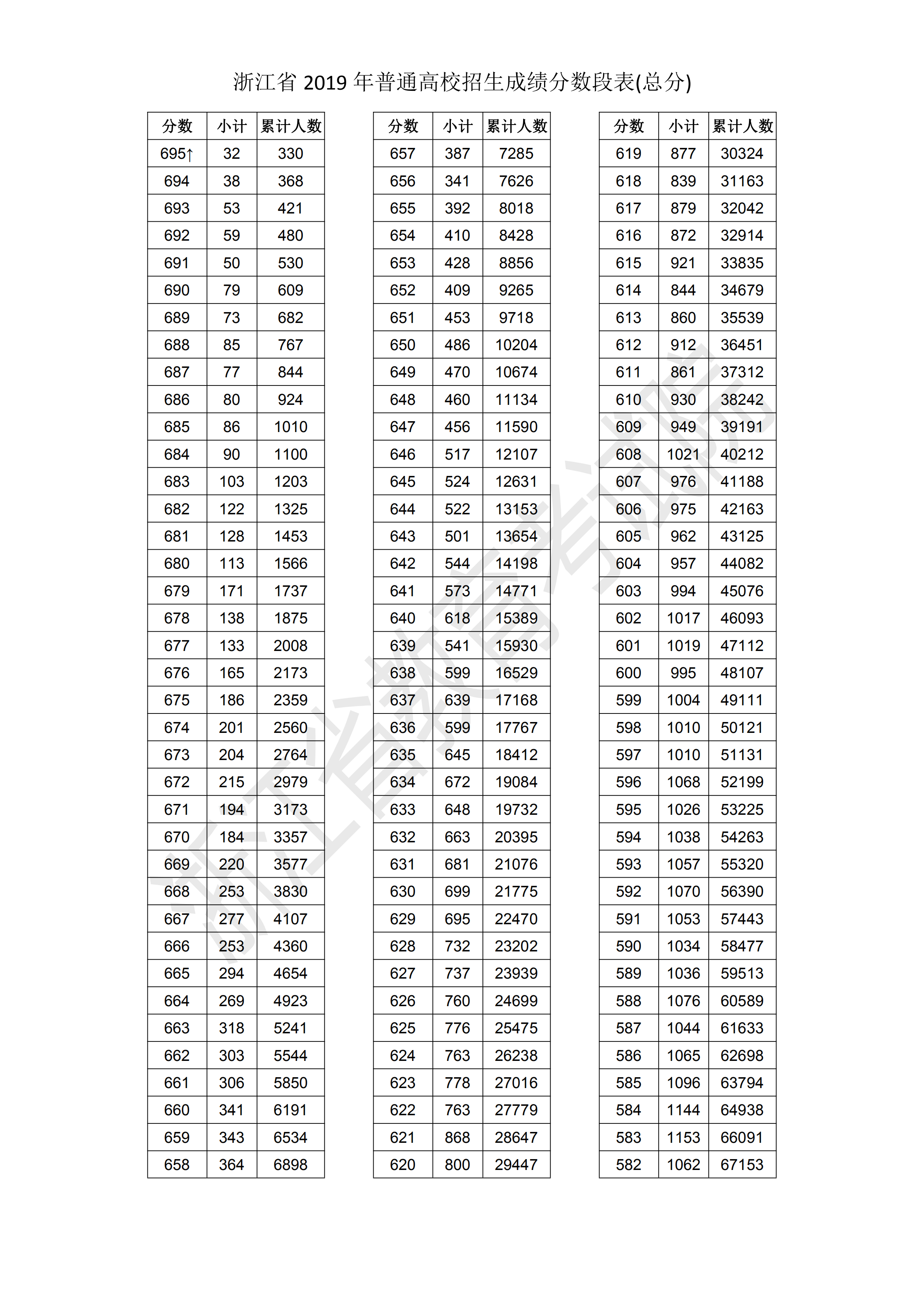 2019浙江高考一分一段表