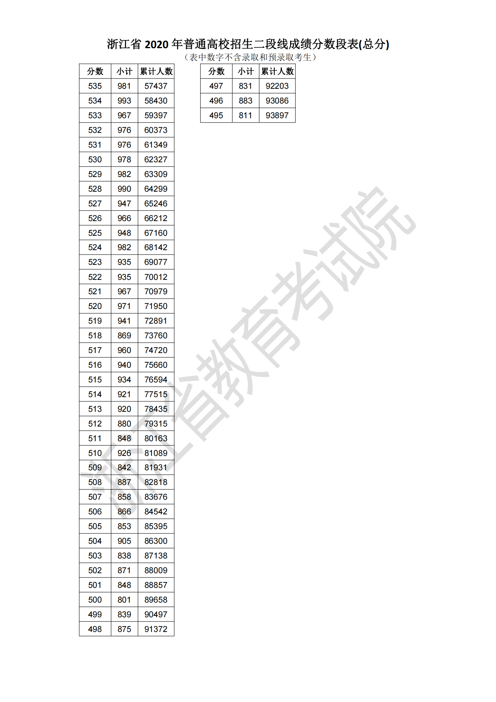 2020浙江高考一分一段表