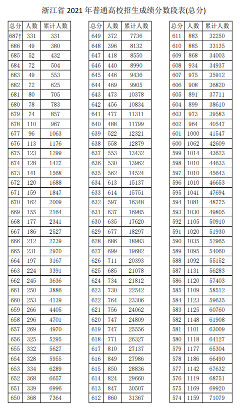 2021浙江高考一分一段表