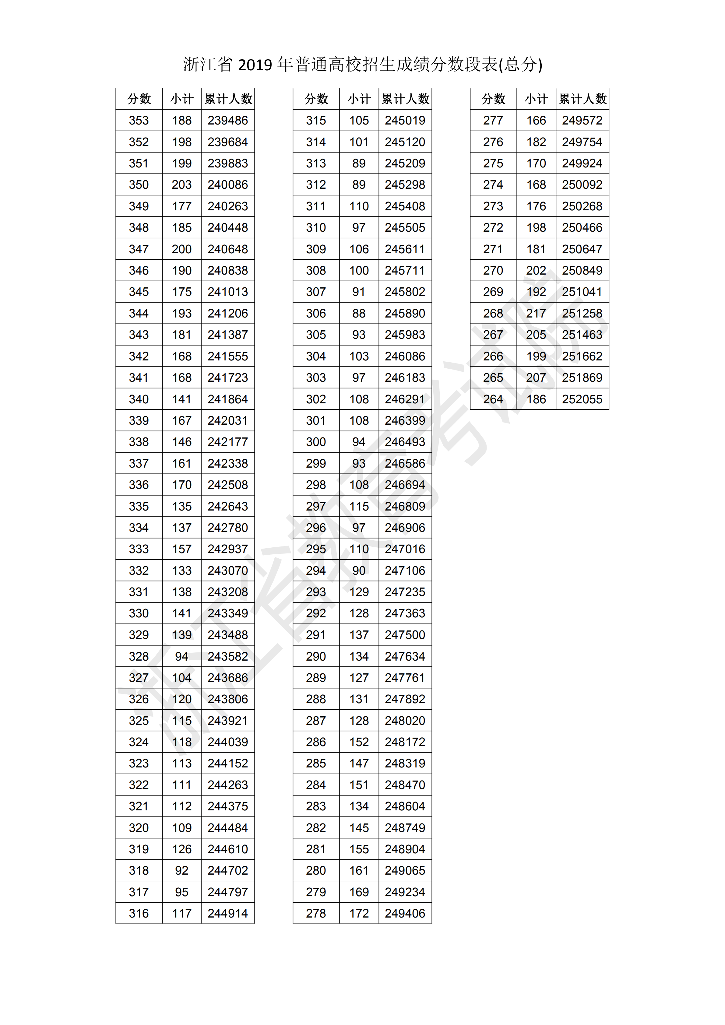 2019浙江高考一分一段表